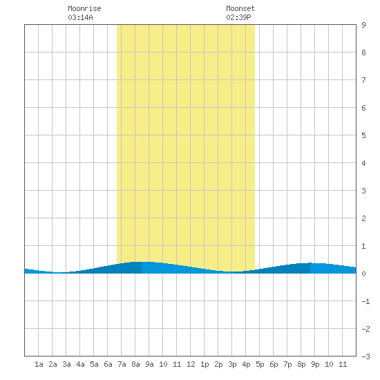 Sloop Creek tide chart for Sunday, November 16, 2025