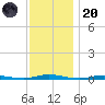 Sloop Creek tide chart for Thursday, November 20, 2025