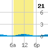 Sloop Creek tide chart for Friday, November 21, 2025