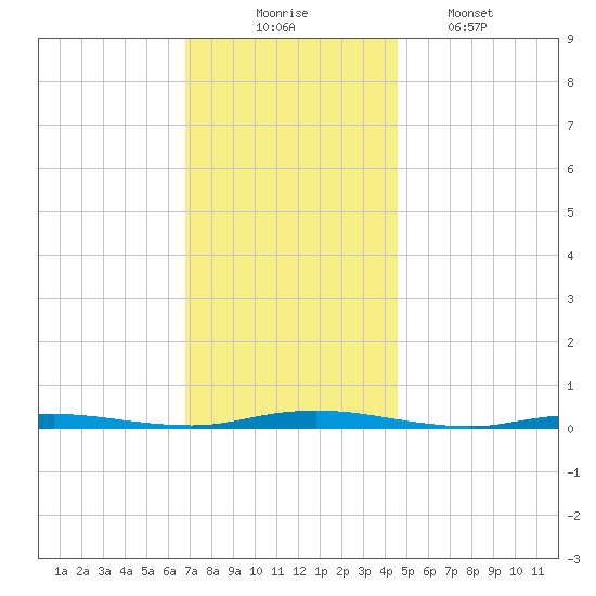 Sloop Creek tide chart for Sunday, November 23, 2025