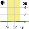 Sloop Creek tide chart for Friday, November 28, 2025
