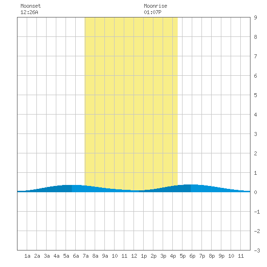 Sloop Creek tide chart for Saturday, November 29, 2025