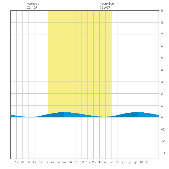 Sloop Creek tide chart for Sunday, November 2, 2025