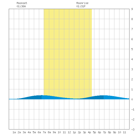 Sloop Creek tide chart for Sunday, November 30, 2025