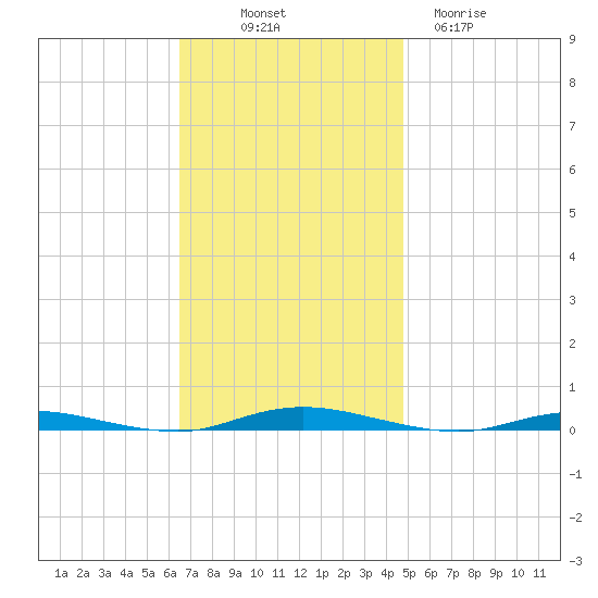 Sloop Creek tide chart for Friday, November 7, 2025