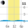 Sloop Creek tide chart for Thursday, December 11, 2025