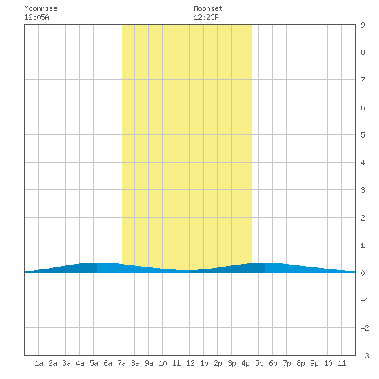Sloop Creek tide chart for Friday, December 12, 2025