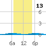 Sloop Creek tide chart for Saturday, December 13, 2025