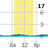 Sloop Creek tide chart for Wednesday, December 17, 2025