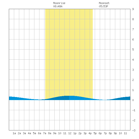 Sloop Creek tide chart for Sunday, December 21, 2025