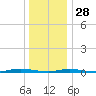 Sloop Creek tide chart for Sunday, December 28, 2025