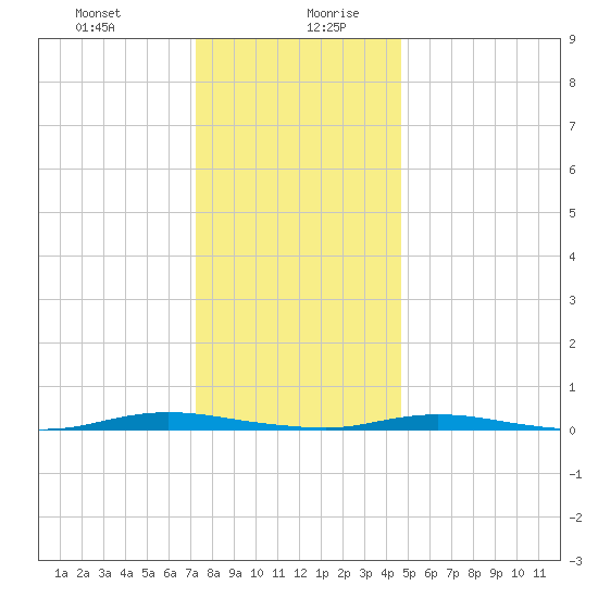Sloop Creek tide chart for Monday, December 29, 2025