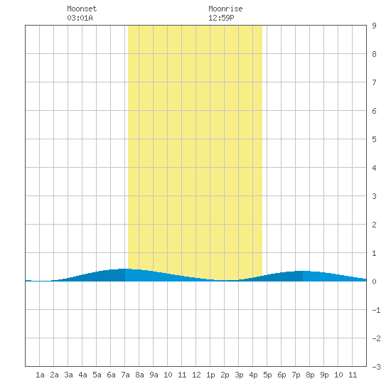 Sloop Creek tide chart for Tuesday, December 30, 2025
