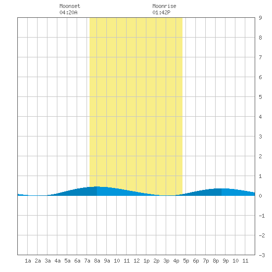 Sloop Creek tide chart for Wednesday, December 31, 2025