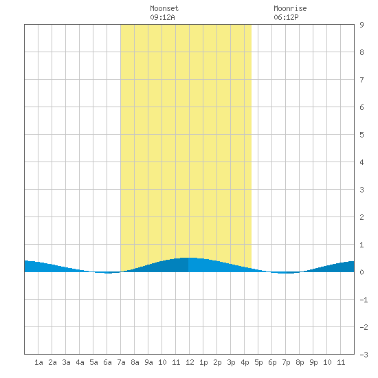 Sloop Creek tide chart for Saturday, December 6, 2025