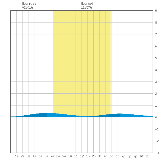 Sloop Creek tide chart for Monday, January 12, 2026
