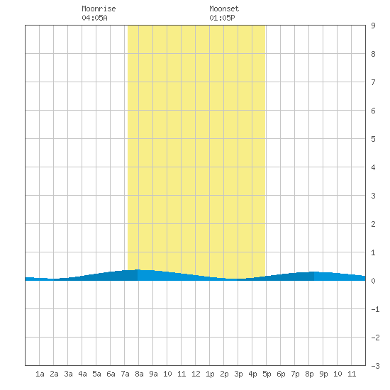 Sloop Creek tide chart for Wednesday, January 14, 2026