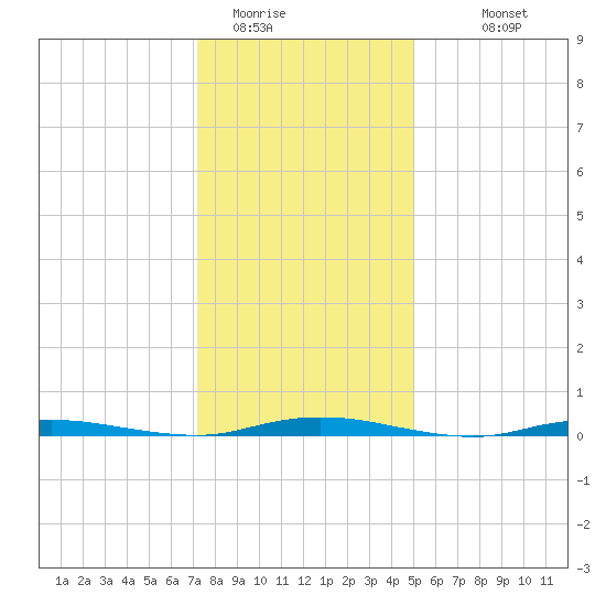 Sloop Creek tide chart for Wednesday, January 21, 2026