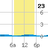 Sloop Creek tide chart for Friday, January 23, 2026