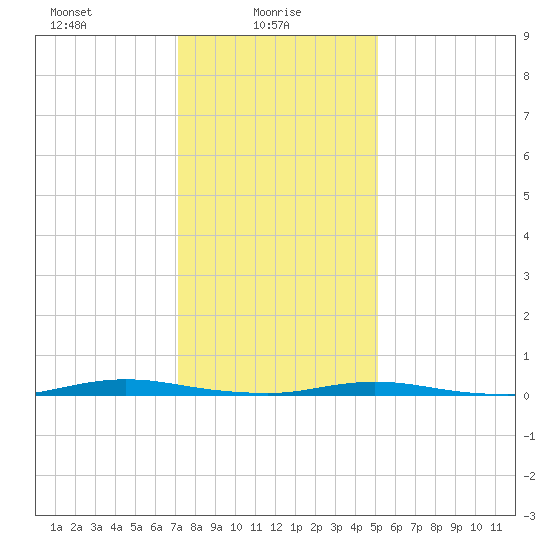 Sloop Creek tide chart for Monday, January 26, 2026