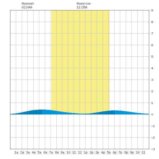 Sloop Creek tide chart for Tuesday, January 27, 2026