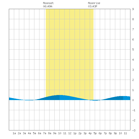 Sloop Creek tide chart for Friday, January 2, 2026