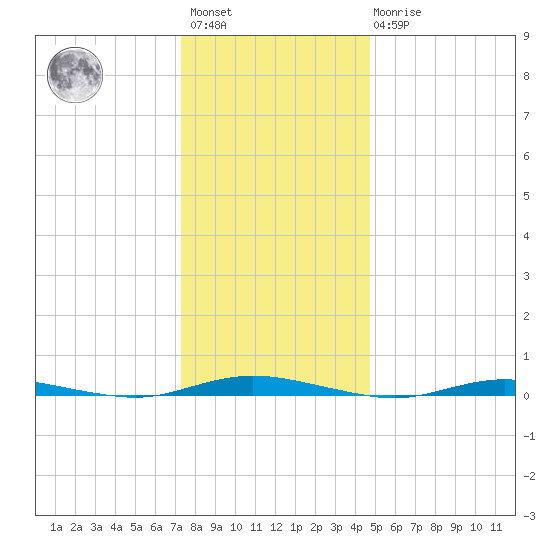 Sloop Creek tide chart for Saturday, January 3, 2026