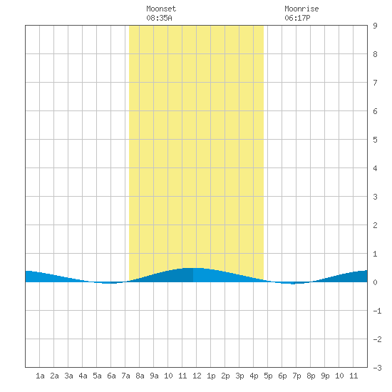 Sloop Creek tide chart for Sunday, January 4, 2026