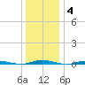 Sloop Creek tide chart for Sunday, January 4, 2026