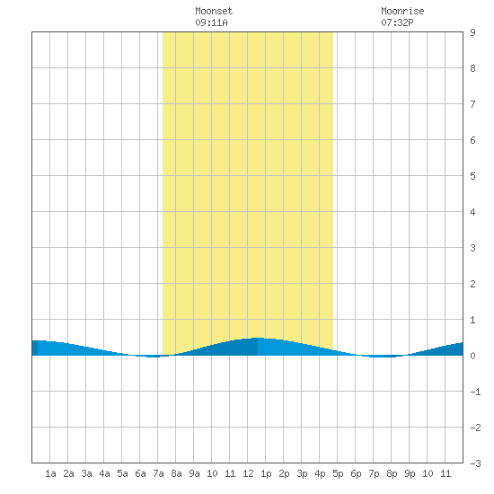 Sloop Creek tide chart for Monday, January 5, 2026