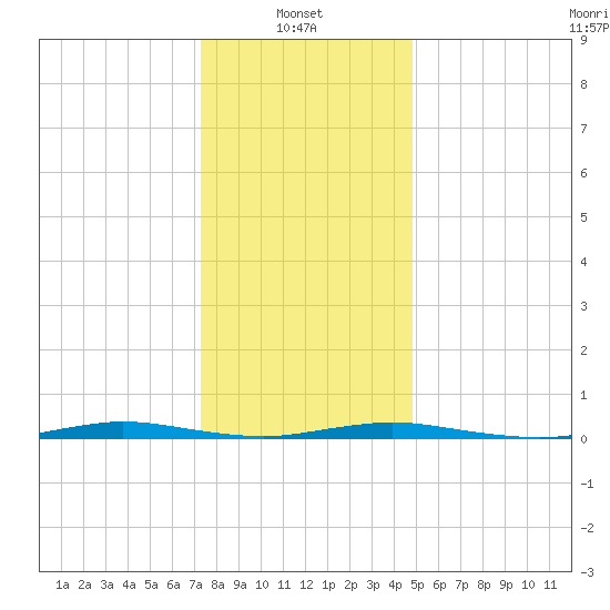 Sloop Creek tide chart for Friday, January 9, 2026
