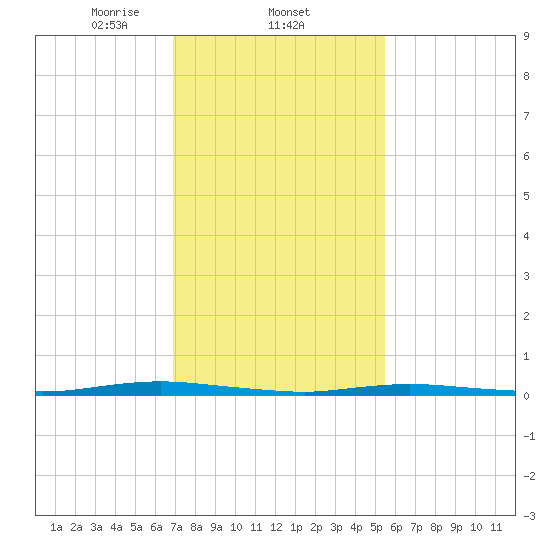 Sloop Creek tide chart for Wednesday, February 11, 2026