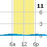 Sloop Creek tide chart for Wednesday, February 11, 2026