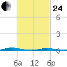 Sloop Creek tide chart for Tuesday, February 24, 2026