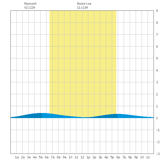 Sloop Creek tide chart for Wednesday, February 25, 2026