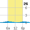 Sloop Creek tide chart for Thursday, February 26, 2026