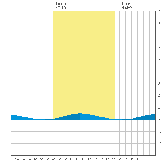 Sloop Creek tide chart for Monday, February 2, 2026