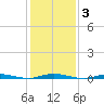 Sloop Creek tide chart for Tuesday, February 3, 2026