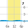 Sloop Creek tide chart for Saturday, February 7, 2026