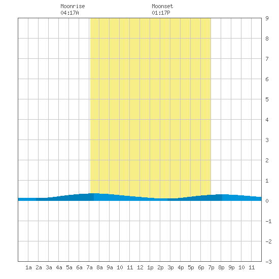 Sloop Creek tide chart for Friday, March 13, 2026