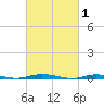 Sloop Creek tide chart for Sunday, March 1, 2026