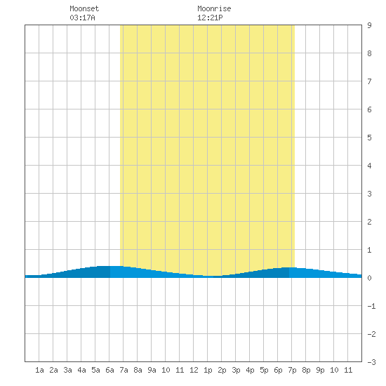 Sloop Creek tide chart for Thursday, March 26, 2026
