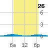 Sloop Creek tide chart for Thursday, March 26, 2026