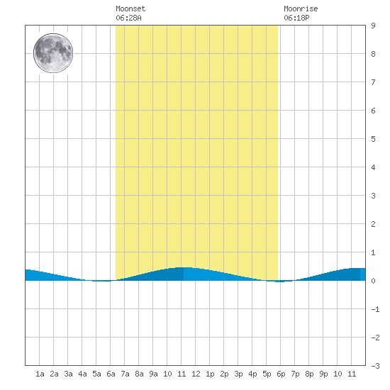 Sloop Creek tide chart for Tuesday, March 3, 2026