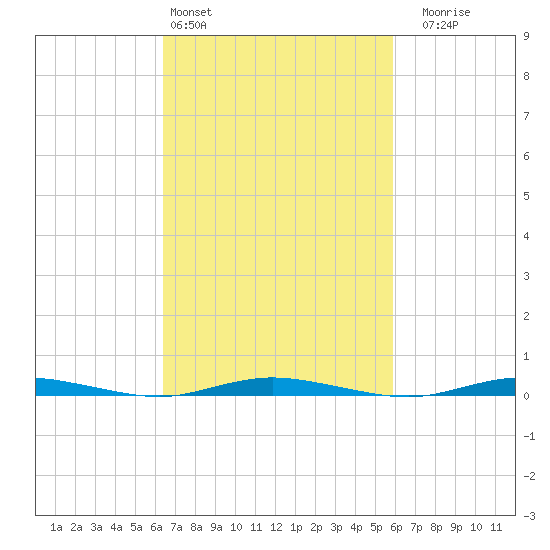 Sloop Creek tide chart for Wednesday, March 4, 2026