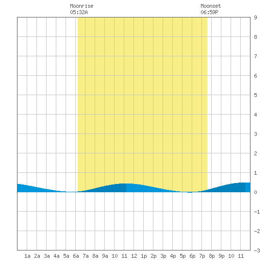 Sloop Creek tide chart for Thursday, April 16, 2026