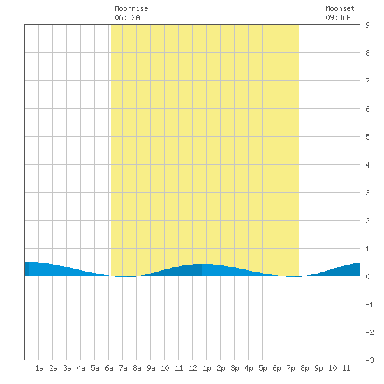 Sloop Creek tide chart for Saturday, April 18, 2026