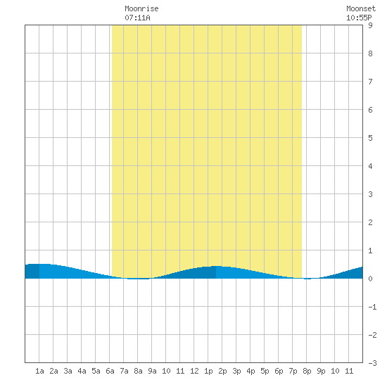 Sloop Creek tide chart for Sunday, April 19, 2026