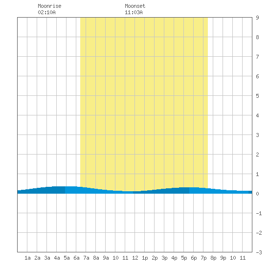 Sloop Creek tide chart for Thursday, April 9, 2026
