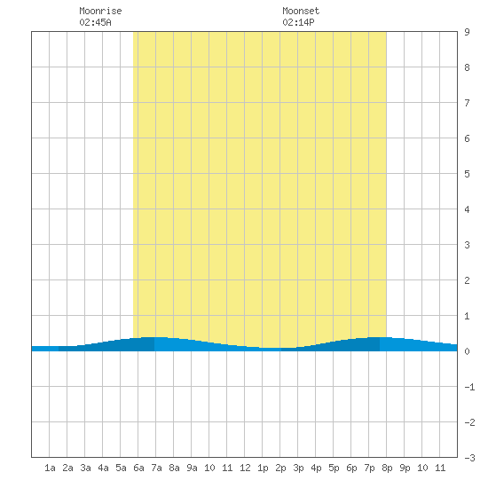 Sloop Creek tide chart for Monday, May 11, 2026